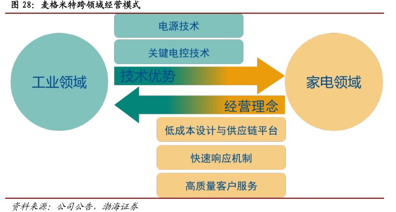 <hl>麦</hl><hl>格</hl><hl>米</hl><hl>特</hl>跨领域经营模式