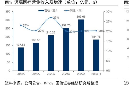 <hl>迈</hl><hl>瑞</hl><hl>医</hl><hl>疗</hl>营业收入及增速（单位：亿元、%）