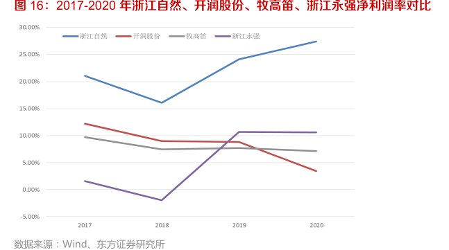 2017-2020年浙江自然、开润股份、<hl>牧</hl><hl>高</hl><hl>笛</hl>、浙江永强净利润率对比