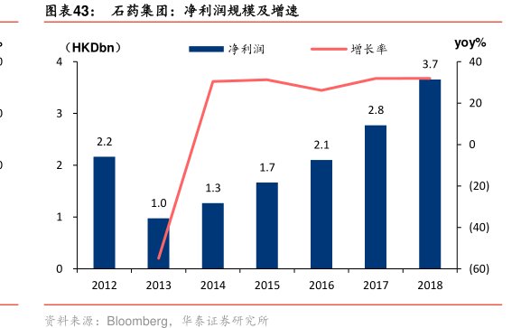 图<hl>石</hl><hl>药</hl><hl>集</hl><hl>团</hl>：净利润规模及增速