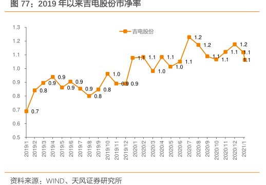 2019年以来<hl>吉</hl><hl>电</hl><hl>股</hl><hl>份</hl>市净率