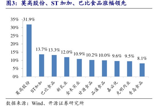 莫高股份、ST加加、<hl>巴</hl><hl>比</hl><hl>食</hl><hl>品</hl>涨幅领先
