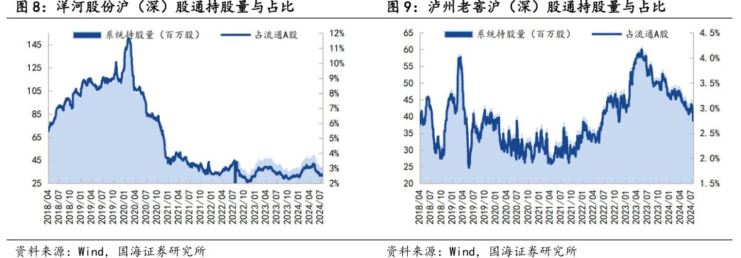 <hl>洋</hl><hl>河</hl><hl>股</hl><hl>份</hl>沪（深）股通持股量与占比