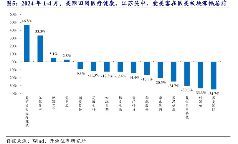 2024年1-4月，美丽田园医疗健康、江苏吴中、<hl>爱</hl><hl>美</hl><hl>客</hl>在医美板块涨幅居前