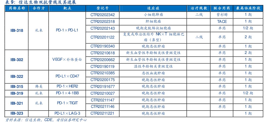 <hl>信</hl><hl>达</hl><hl>生</hl><hl>物</hl>双抗管线及其进展