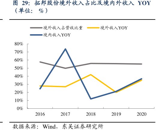 <hl>拓</hl><hl>邦</hl><hl>股</hl><hl>份</hl>境外收入占比及境内外收入YOY（单位：%）