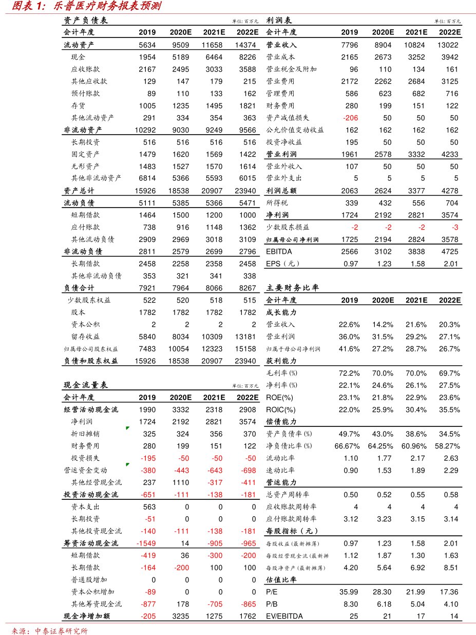 图<hl>乐</hl><hl>普</hl><hl>医</hl><hl>疗</hl>财务报表预测