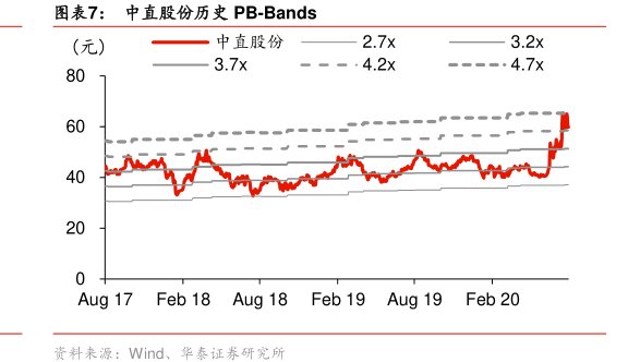 图<hl>中</hl><hl>直</hl><hl>股</hl><hl>份</hl>历史PB-Bands