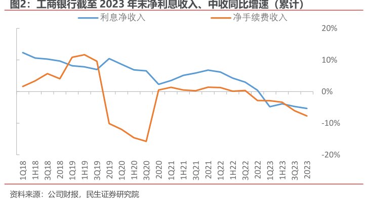 <hl>工</hl><hl>商</hl><hl>银</hl><hl>行</hl>截至2023年末净利息收入、中收同比增速（累计）