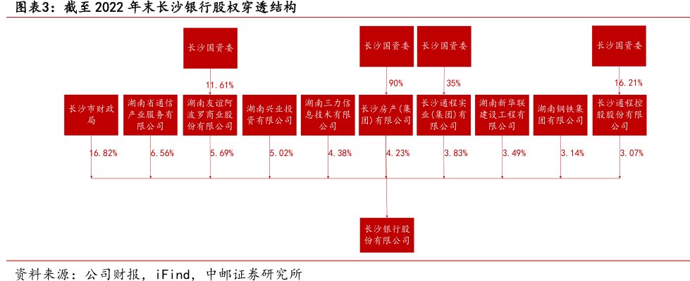 截至2022年末<hl>长</hl><hl>沙</hl><hl>银</hl><hl>行</hl>股权穿透结构
