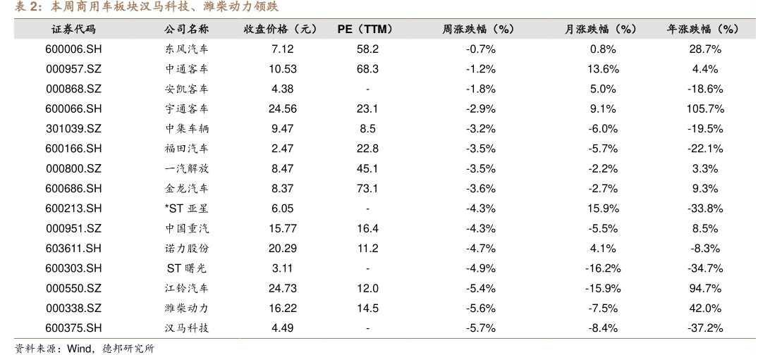 本周商用车板块汉马科技、<hl>潍</hl><hl>柴</hl><hl>动</hl><hl>力</hl>领跌