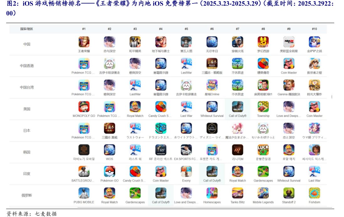 iOS<hl>游</hl><hl>戏</hl>畅销榜排名——《王者荣耀》为内地iOS免费榜第一（2025.3.23-2025.3.29）（截至时间：2025.3.2922：00）