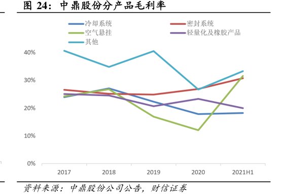 <hl>中</hl><hl>鼎</hl><hl>股</hl><hl>份</hl>分产品毛利率