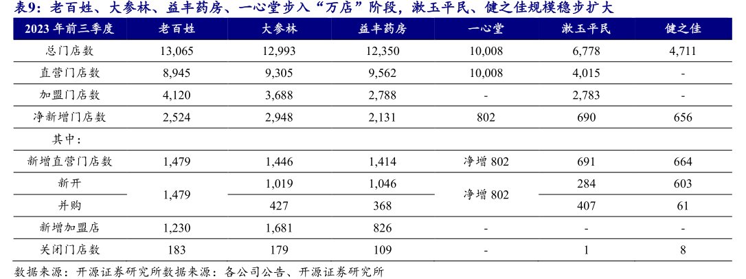 <hl>老</hl><hl>百</hl><hl>姓</hl>、大参林、益丰药房、一心堂步入“万店”阶段，漱玉平民、健之佳规模稳步扩大漱玉平民