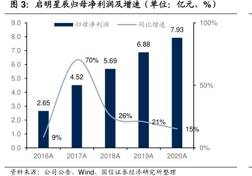 <hl>启</hl><hl>明</hl><hl>星</hl><hl>辰</hl>归母净利润及增速（单位：亿元、%）