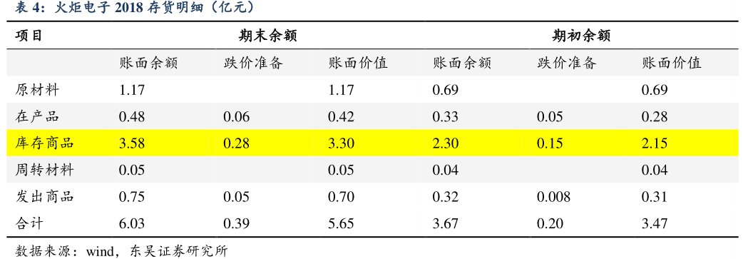 <hl>火</hl><hl>炬</hl><hl>电</hl><hl>子</hl>2018存货明细（亿元）