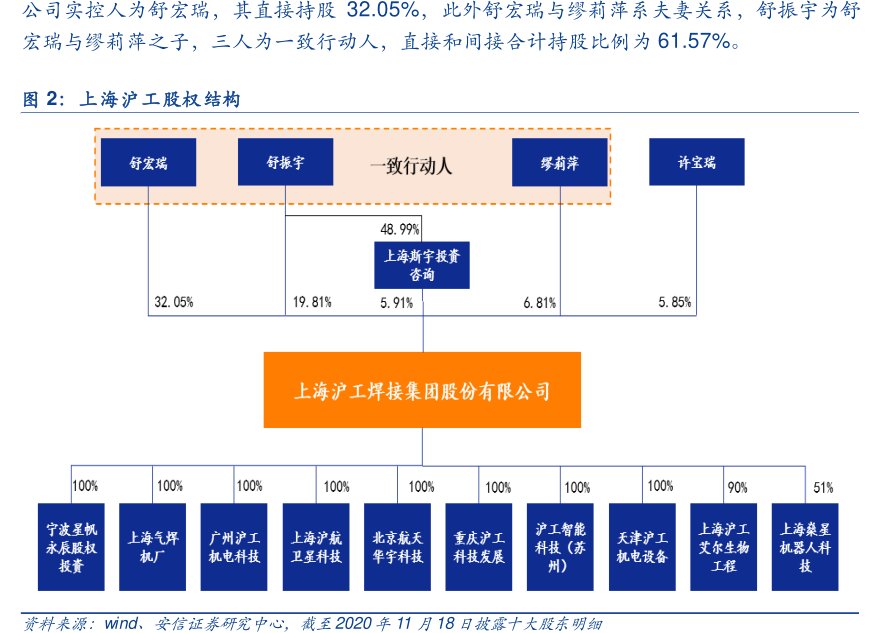 公司实控人为舒宏瑞，其直接持股32.05%，此外舒宏瑞与缪莉萍系夫妻关系，舒振宇为舒宏瑞与缪莉萍之子，三人为一致行动人，直接和间接合计持股比例为61.57%。<hl>上</hl><hl>海</hl><hl>沪</hl><hl>工</hl>股权结构