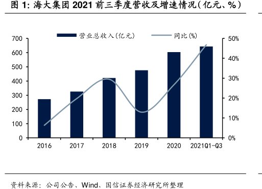 <hl>海</hl><hl>大</hl><hl>集</hl><hl>团</hl>2021前三季度营收及增速情况(亿元、%)