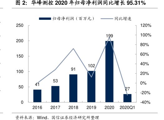<hl>华</hl><hl>峰</hl><hl>测</hl><hl>控</hl>2020年归母净利润同比增长95.31%