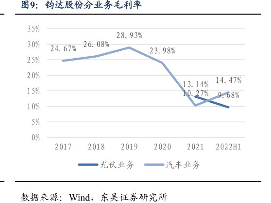 <hl>钧</hl><hl>达</hl><hl>股</hl><hl>份</hl>分业务毛利率