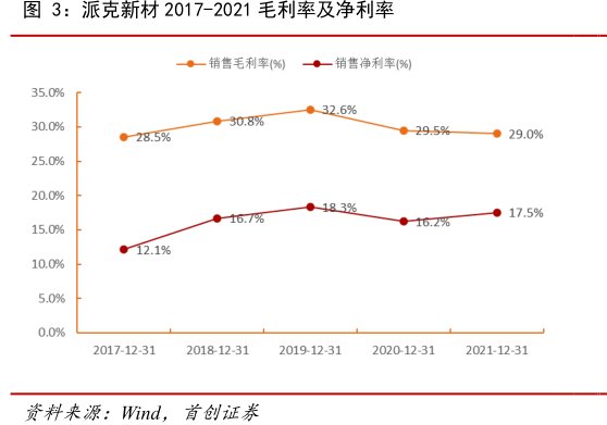 <hl>派</hl><hl>克</hl><hl>新</hl><hl>材</hl>2017-2021毛利率及净利率