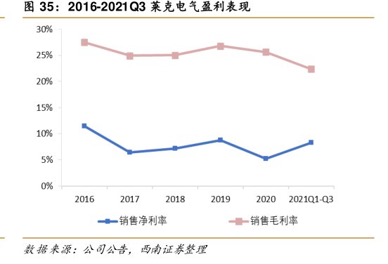 2016-2021Q3<hl>莱</hl><hl>克</hl><hl>电</hl><hl>气</hl>盈利表现