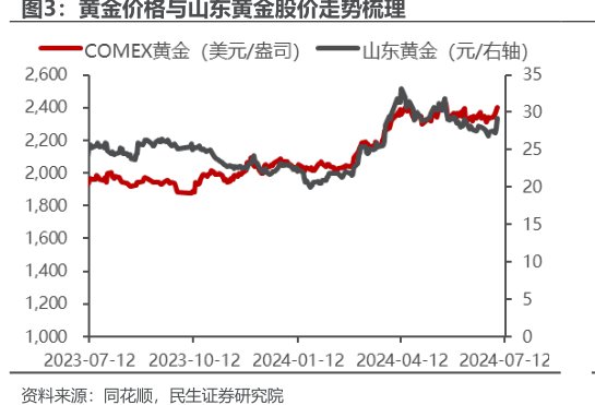 黄金价格与<hl>山</hl><hl>东</hl><hl>黄</hl><hl>金</hl>股价走势梳理