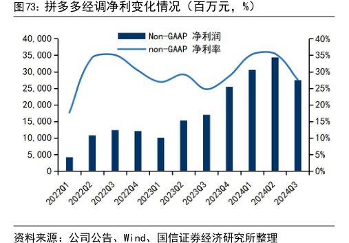 <hl>拼</hl><hl>多</hl><hl>多</hl>经调净利变化情况（百万元，%）