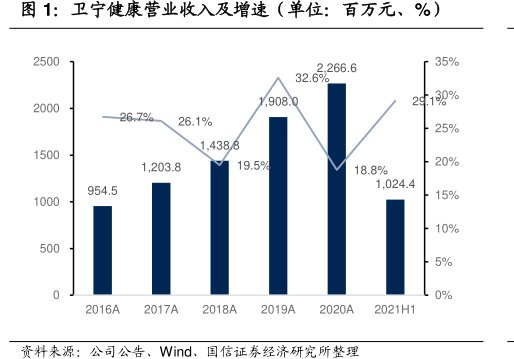 <hl>卫</hl><hl>宁</hl><hl>健</hl><hl>康</hl>营业收入及增速（单位：百万元、%）