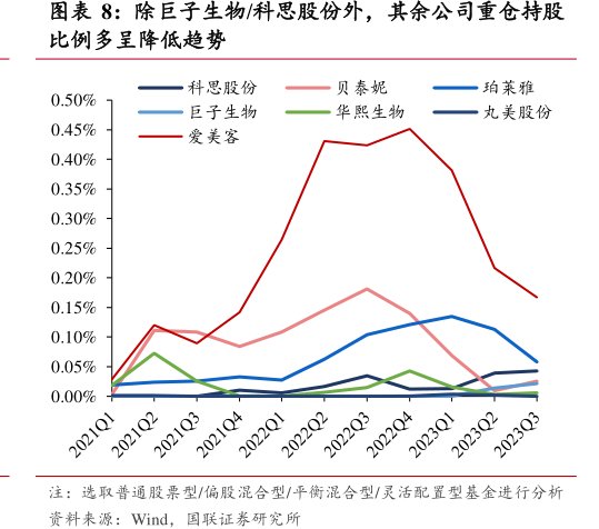 除巨子生物_<hl>科</hl><hl>思</hl><hl>股</hl><hl>份</hl>外，其余公司重仓持股