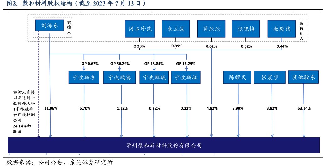 <hl>聚</hl><hl>和</hl><hl>材</hl><hl>料</hl>股权结构（截至2023年7月12日）