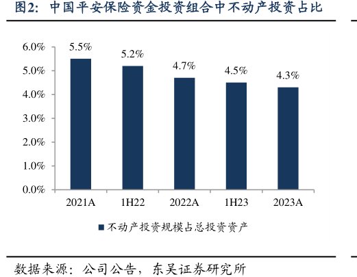 <hl>中</hl><hl>国</hl><hl>平</hl><hl>安</hl>保险资金投资组合中不动产投资占比