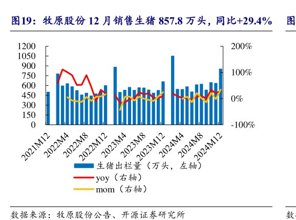 <hl>牧</hl><hl>原</hl><hl>股</hl><hl>份</hl>12月销售生猪857.8万头，同比+29.4%