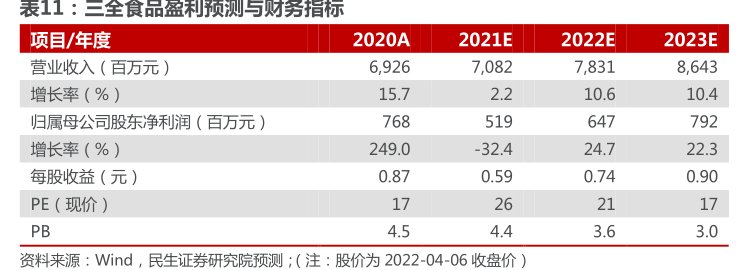 <hl>三</hl><hl>全</hl><hl>食</hl><hl>品</hl>盈利预测与财务指标
