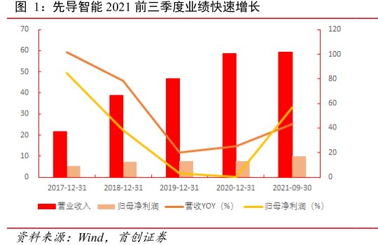 <hl>先</hl><hl>导</hl><hl>智</hl><hl>能</hl>2021前三季度业绩快速增长