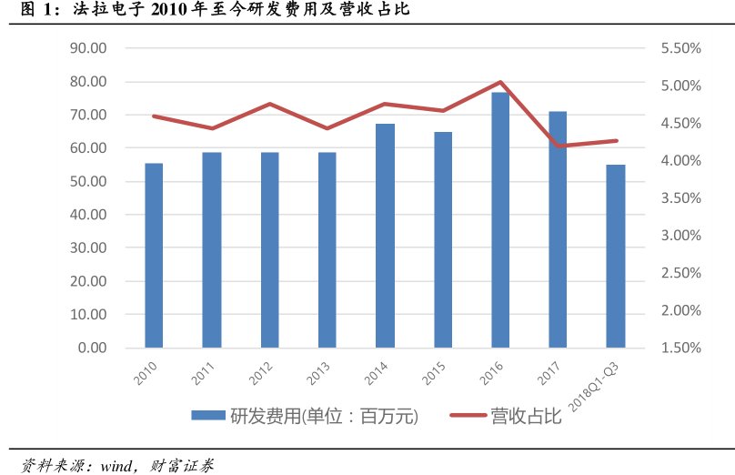 <hl>法</hl><hl>拉</hl><hl>电</hl><hl>子</hl>2010年至今研发费用及营收占比