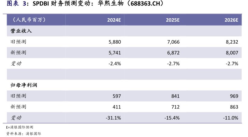 SPDBI财务预测变动：<hl>华</hl><hl>熙</hl><hl>生</hl><hl>物</hl>（688363.CH）