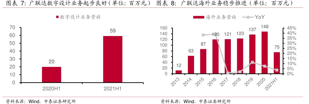 <hl>广</hl><hl>联</hl><hl>达</hl>数字设计业务起步良好（单位：百万元）图<hl>广</hl><hl>联</hl><hl>达</hl>海外业务稳步推进（单位：百万元）