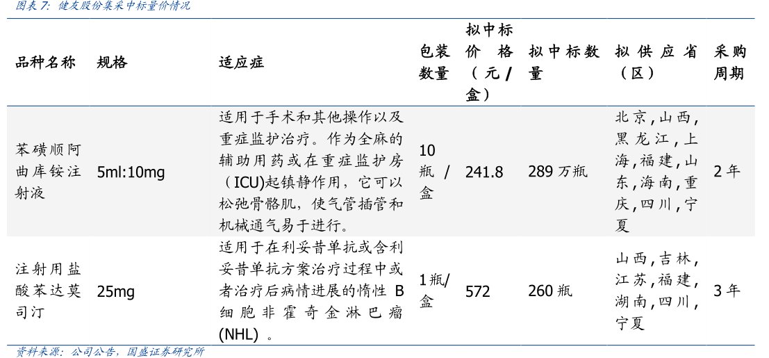 <hl>健</hl><hl>友</hl><hl>股</hl><hl>份</hl>集采中标量价情况