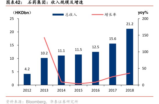 图<hl>石</hl><hl>药</hl><hl>集</hl><hl>团</hl>：收入规模及增速