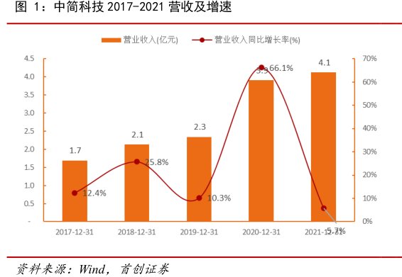 <hl>中</hl><hl>简</hl><hl>科</hl><hl>技</hl>2017-2021营收及增速
