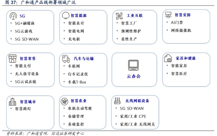 <hl>广</hl><hl>和</hl><hl>通</hl>产品线部署领域广泛