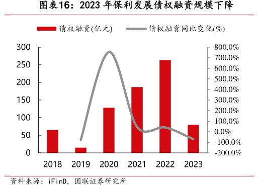 2023年<hl>保</hl><hl>利</hl><hl>发</hl><hl>展</hl>债权融资规模下降