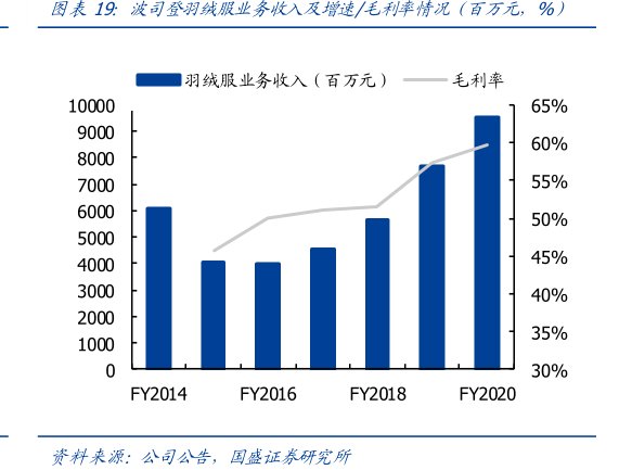 <hl>波</hl><hl>司</hl><hl>登</hl>羽绒服业务收入及增速_毛利率情况（百万元，%）