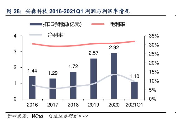 <hl>兴</hl><hl>森</hl><hl>科</hl><hl>技</hl>2016-2021Q1利润与利润率情况