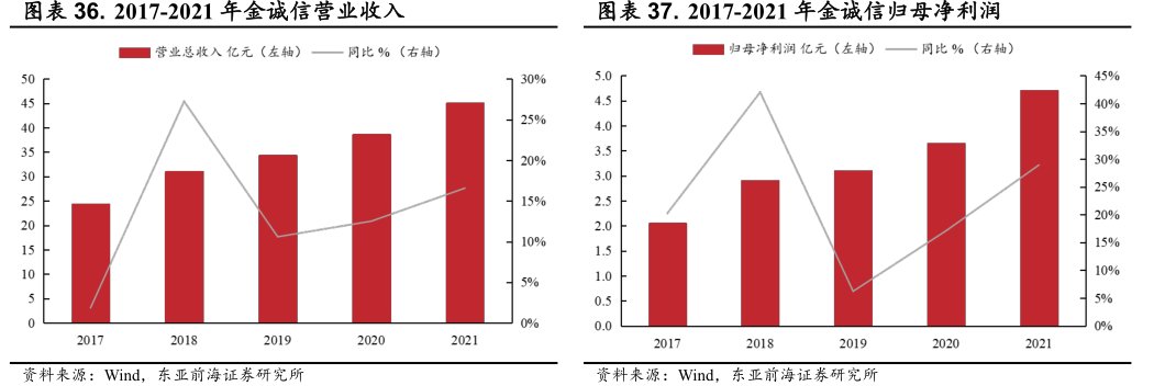 2017-2021年<hl>金</hl><hl>诚</hl><hl>信</hl>营业收入