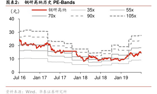 图<hl>钢</hl><hl>研</hl><hl>高</hl><hl>纳</hl>历史PE-Bands