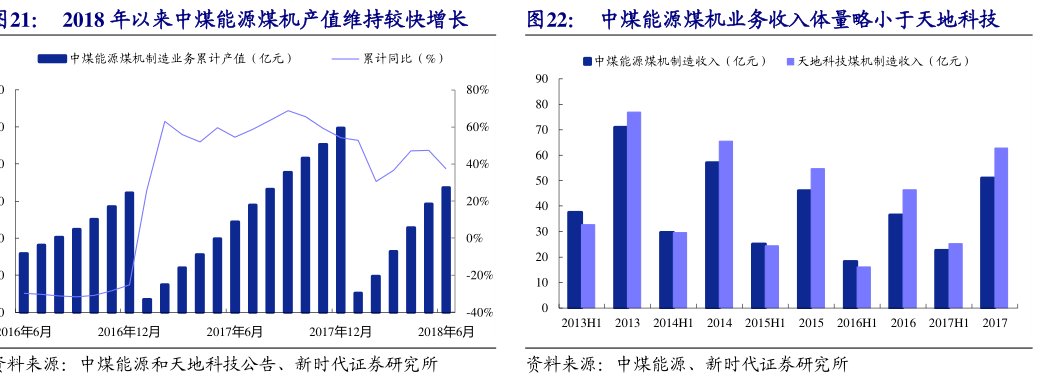 2018年以来中煤能源煤机产值维持较快增长中煤能源煤机业务收入体量略小于<hl>天</hl><hl>地</hl><hl>科</hl><hl>技</hl>