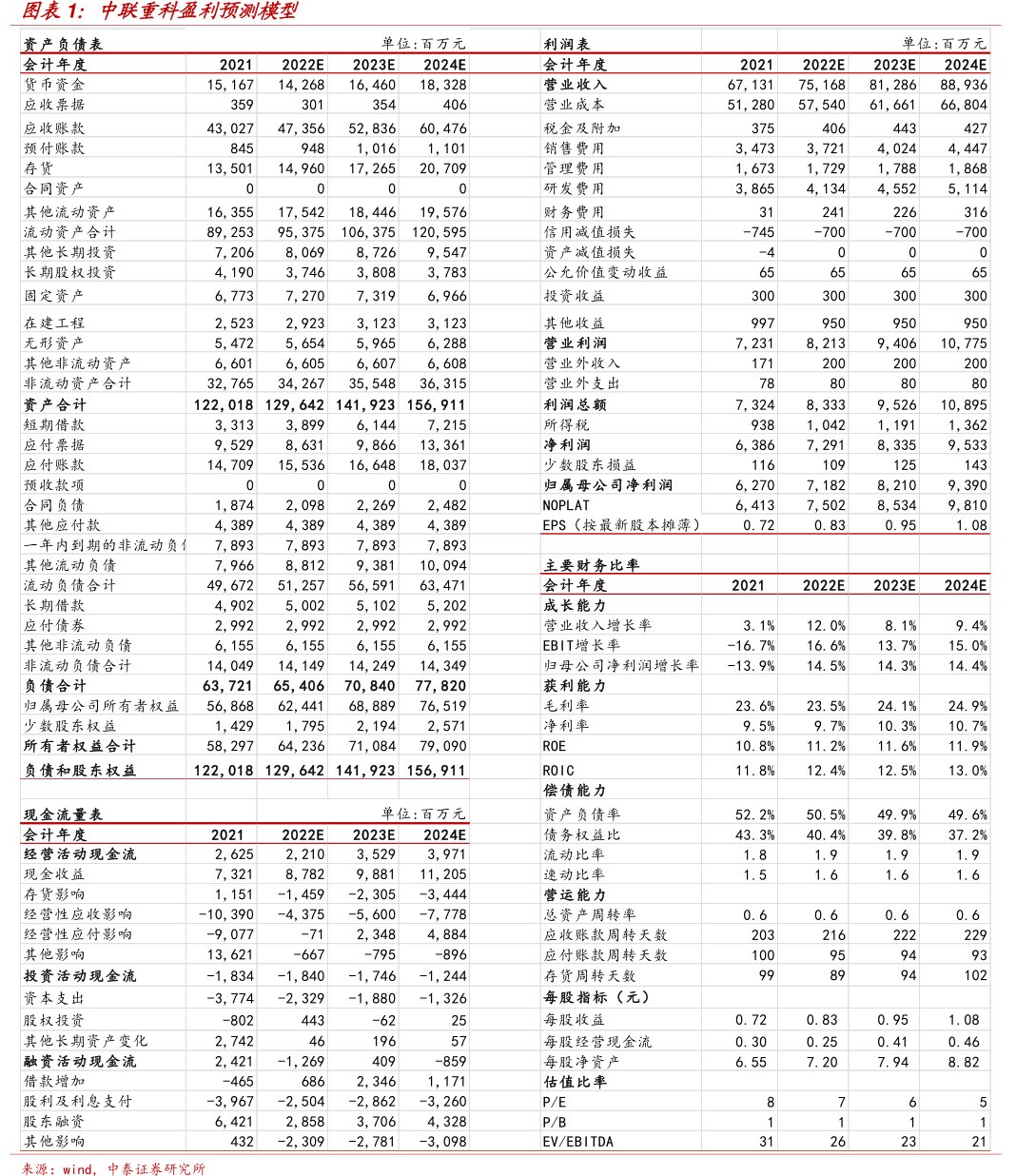 <hl>中</hl><hl>联</hl><hl>重</hl><hl>科</hl>盈利预测模型