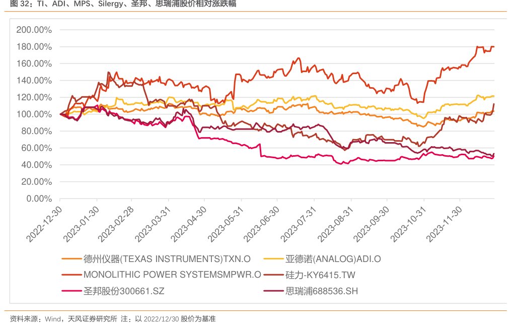 TI、ADI、MPS、Silergy、圣邦、<hl>思</hl><hl>瑞</hl><hl>浦</hl>股价相对涨跌幅